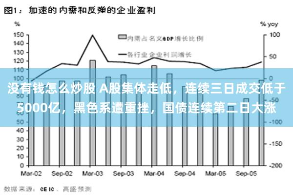 没有钱怎么炒股 A股集体走低，连续三日成交低于5000亿，黑色系遭重挫，国债连续第二日大涨