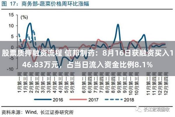 股票质押融资流程 信邦制药：8月16日获融资买入146.83万元，占当日流入资金比例8.1%