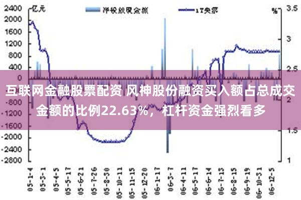 互联网金融股票配资 风神股份融资买入额占总成交金额的比例22.63%，杠杆资金强烈看多